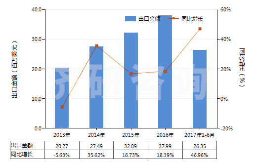 2013-2017年6月中國非肥料用硝酸鉀(HS28342190)出口總額及增速統(tǒng)計